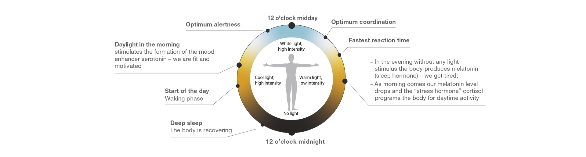 Human Centric Lighting