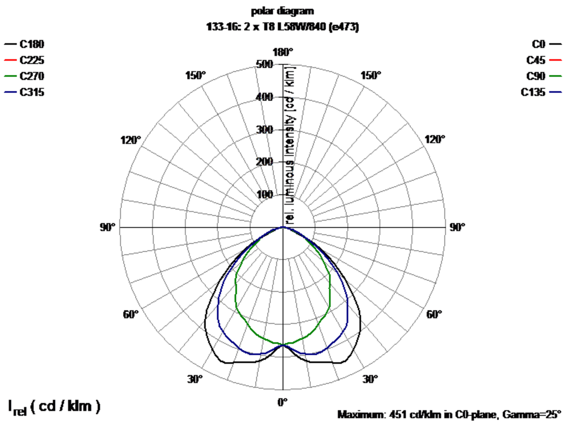 Light distribution curve fluorescent lamp
