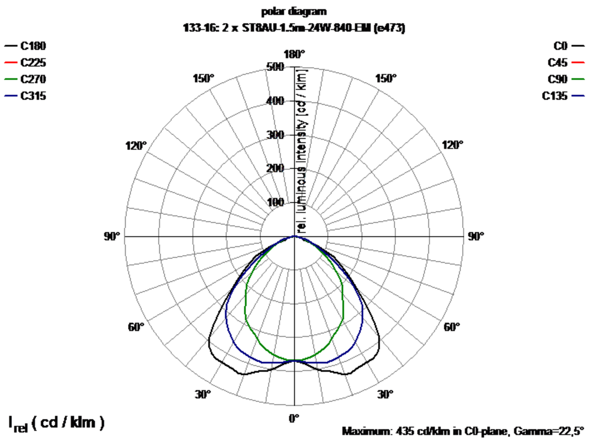Light distribution curve SubstiTUBE